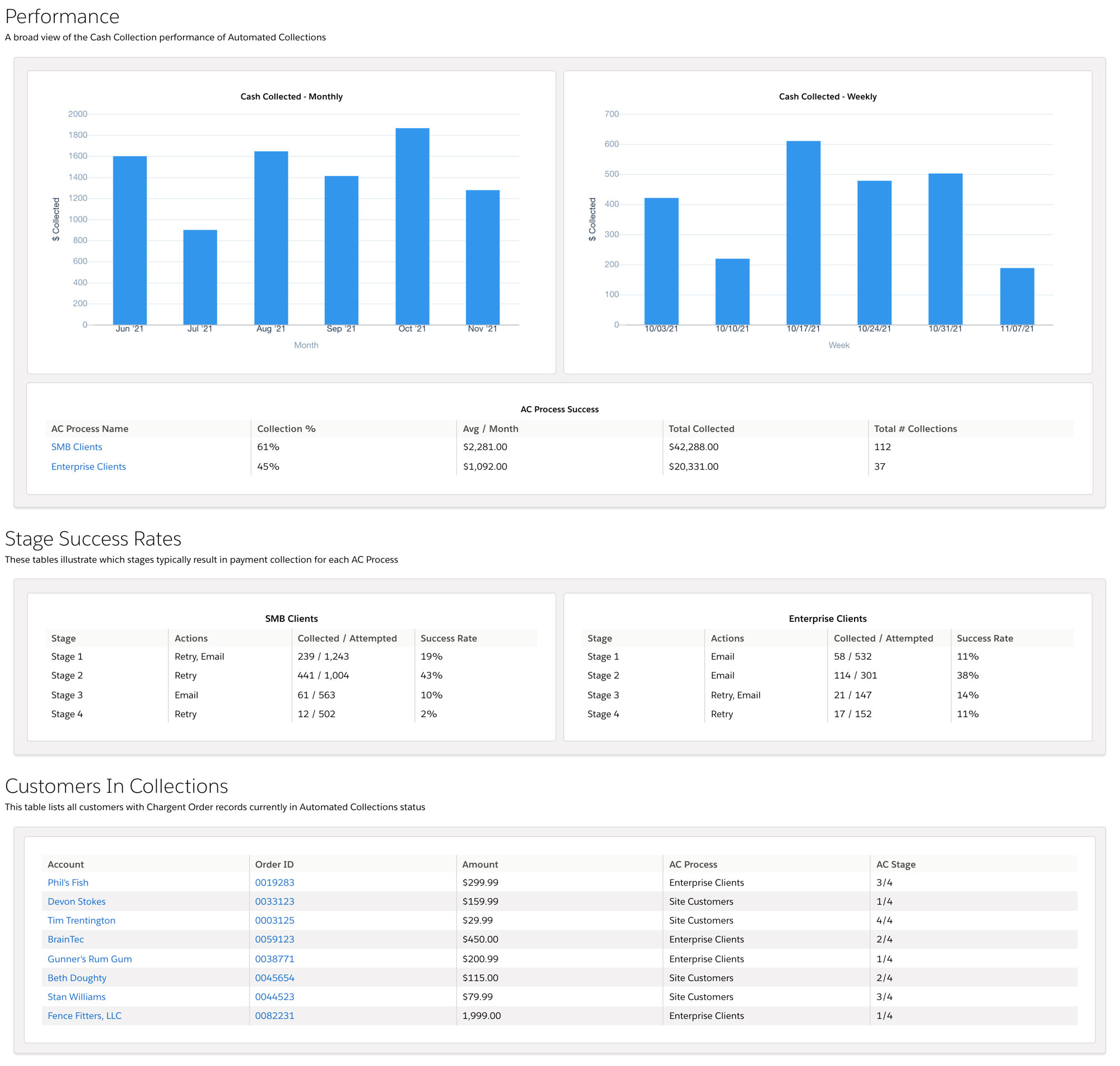Automated Collections Dashboard