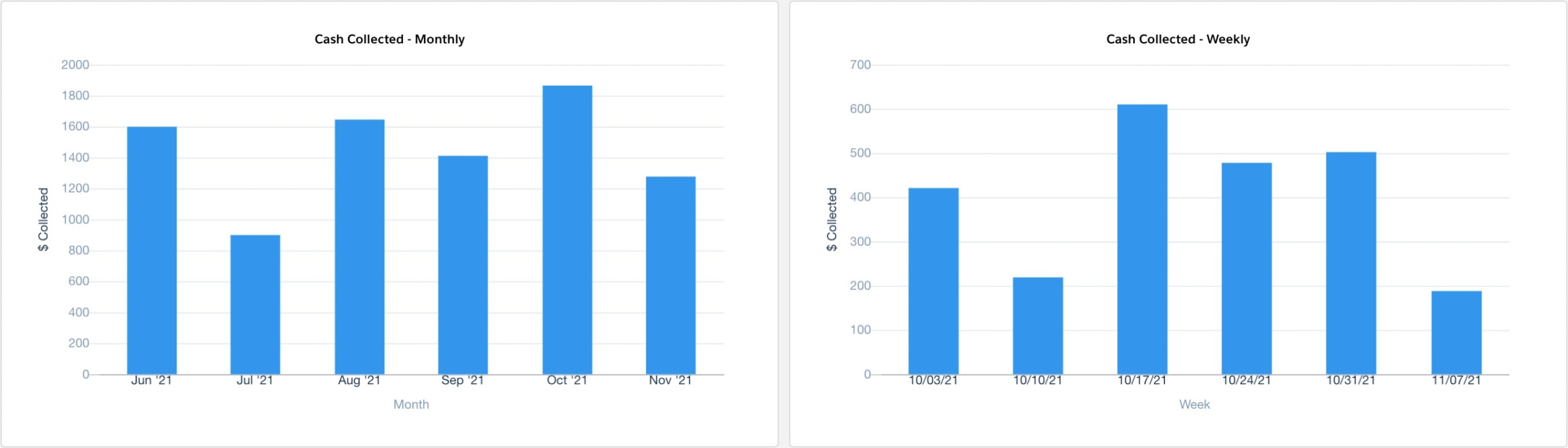 Cash Collected bar charts