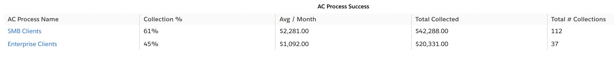 AC Process Success