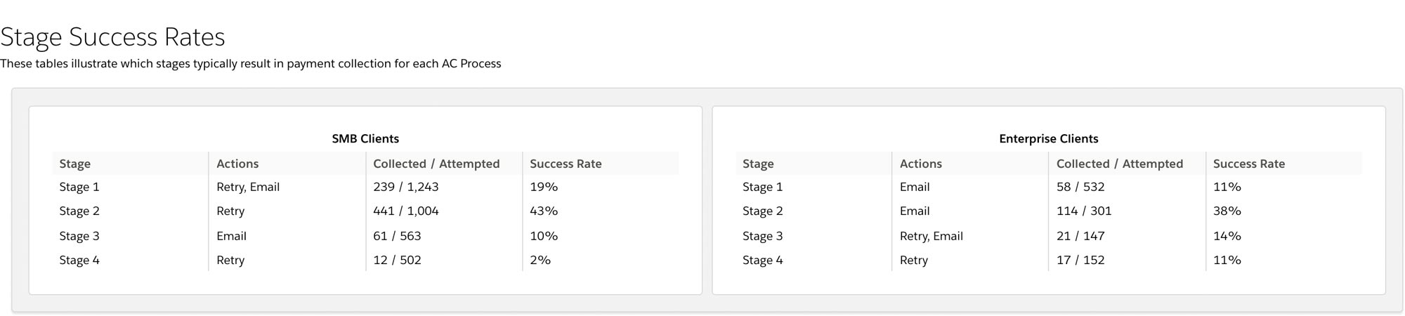 Stage Success Rates