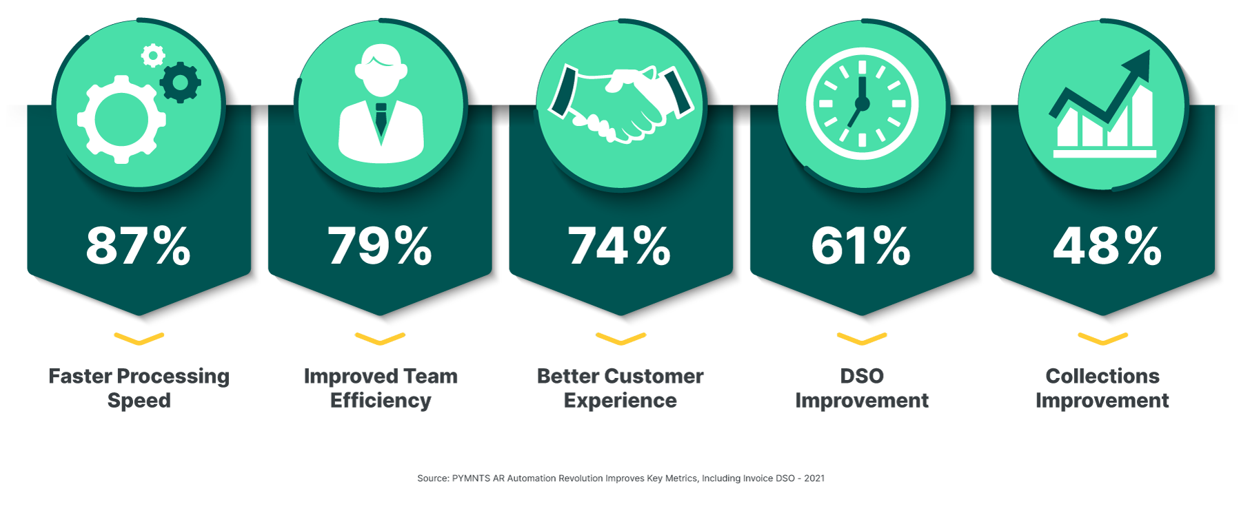 Infographic: faster processing speed, improved team efficiency, better customer service, DSO improvement, collections improvement