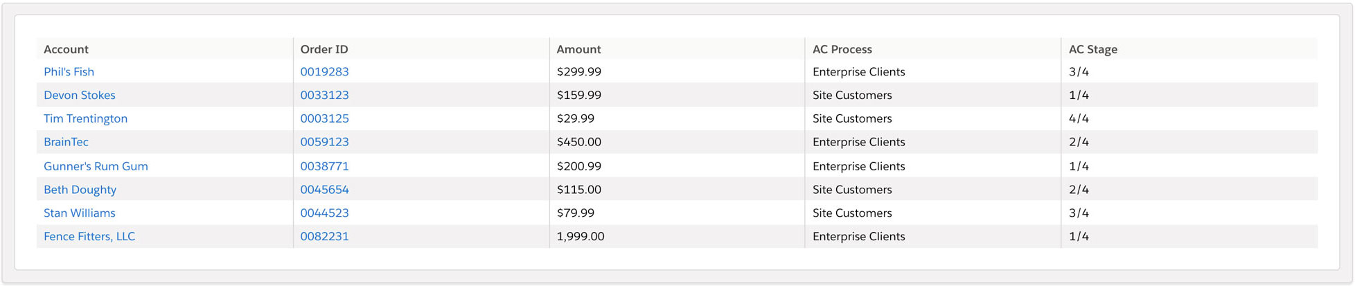 Table of customers in the collections stages