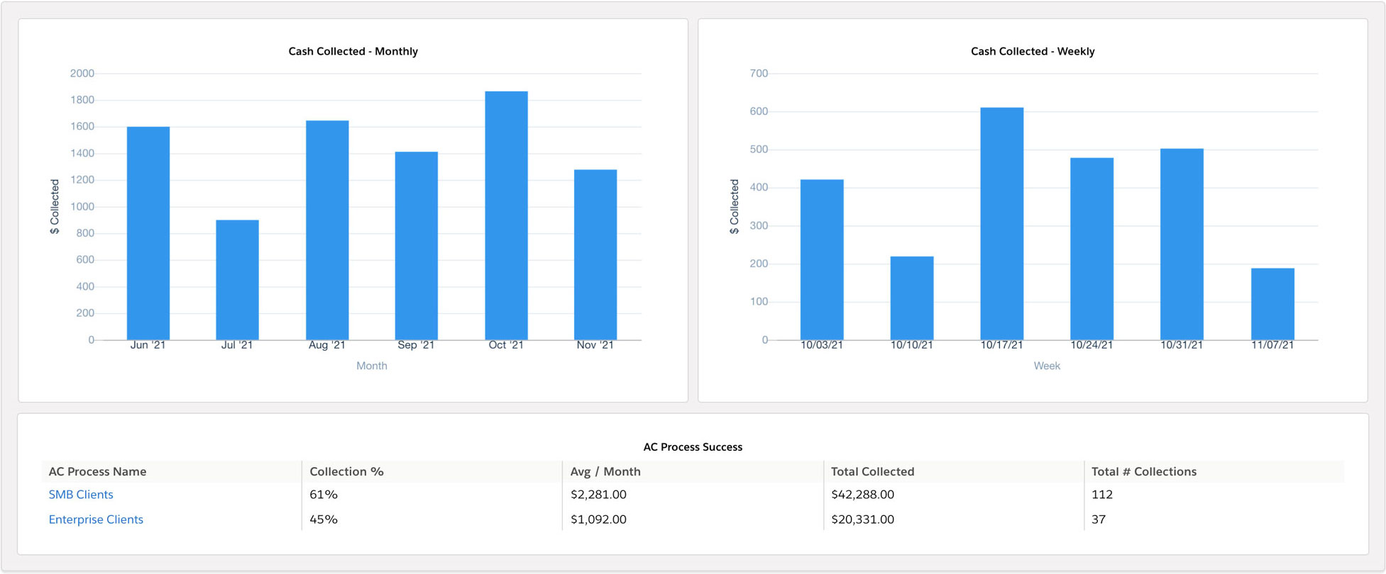 Automated Collections performance dashboard