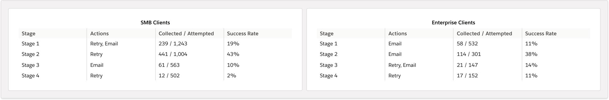 List of collections stages that result in payment collection