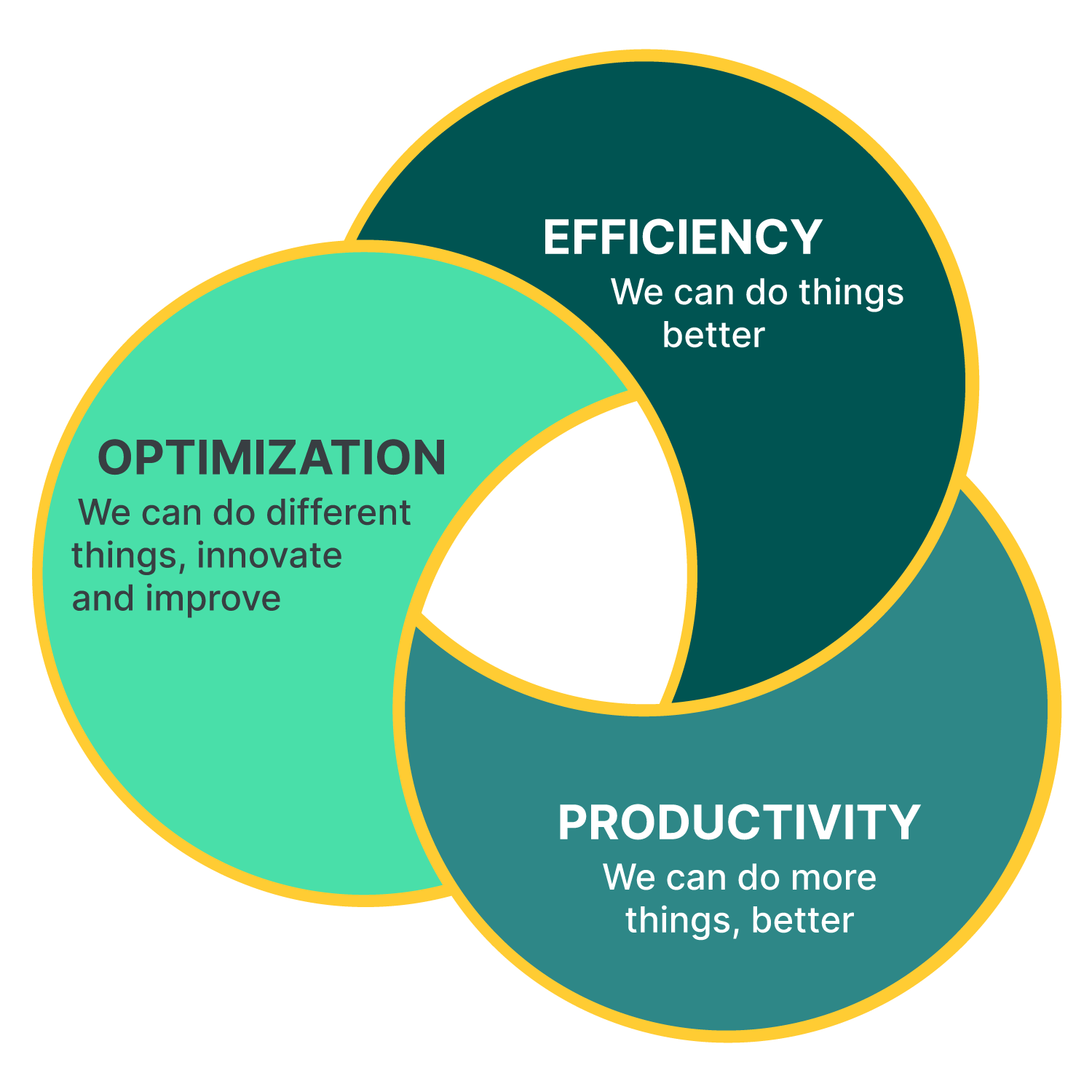 Efficiency, productivity, optimization circle together in a Venn diagram