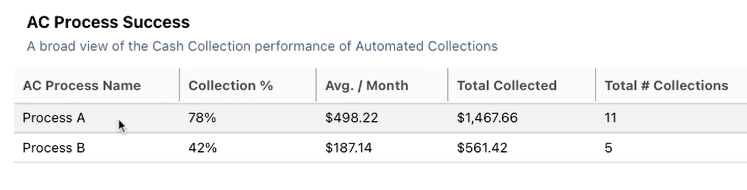 Screenshot: Automated Collections dashboard with data from A/B test