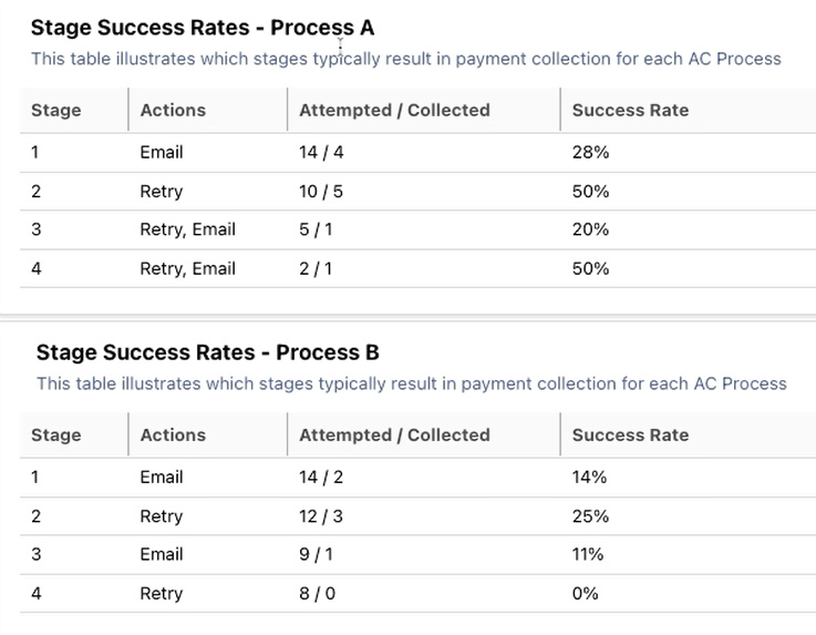 Screenshot: Success rate charts with results from version A and Version B