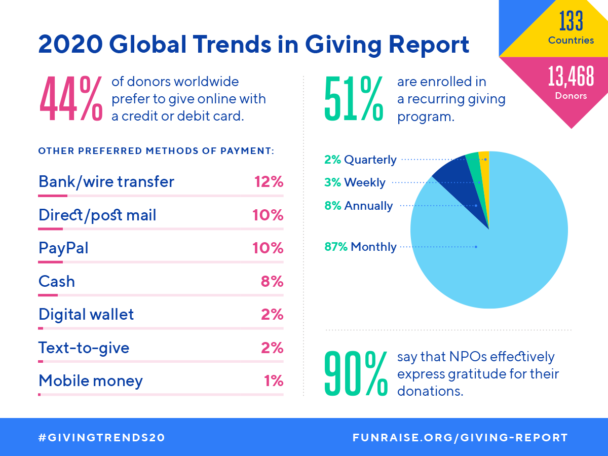 51% of donors worldwide are enrolled in a recurring giving program (Funraise.org)