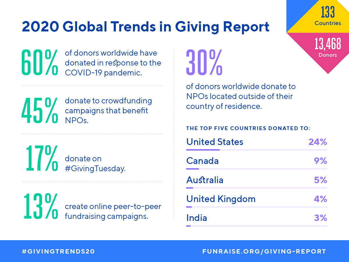 45% of donors worldwide donate to crowdfunding campaigns that benefit NPOs (Funraise.org)
