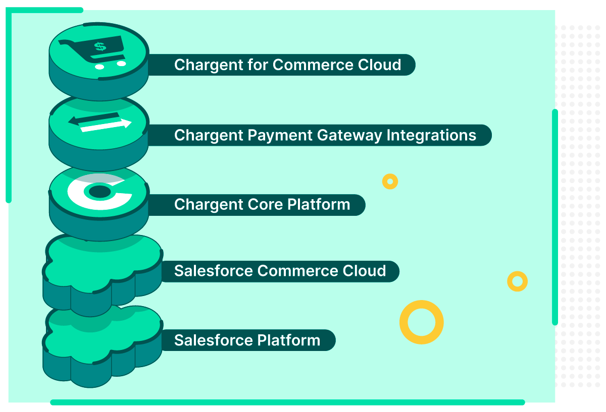 Chargent for Commerce Cloud diagram