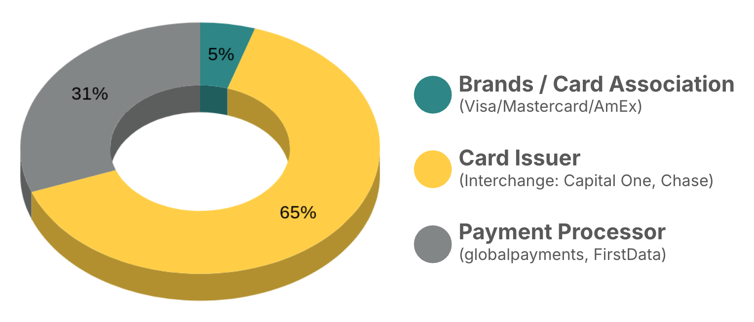Graph of where payment processing fees go.