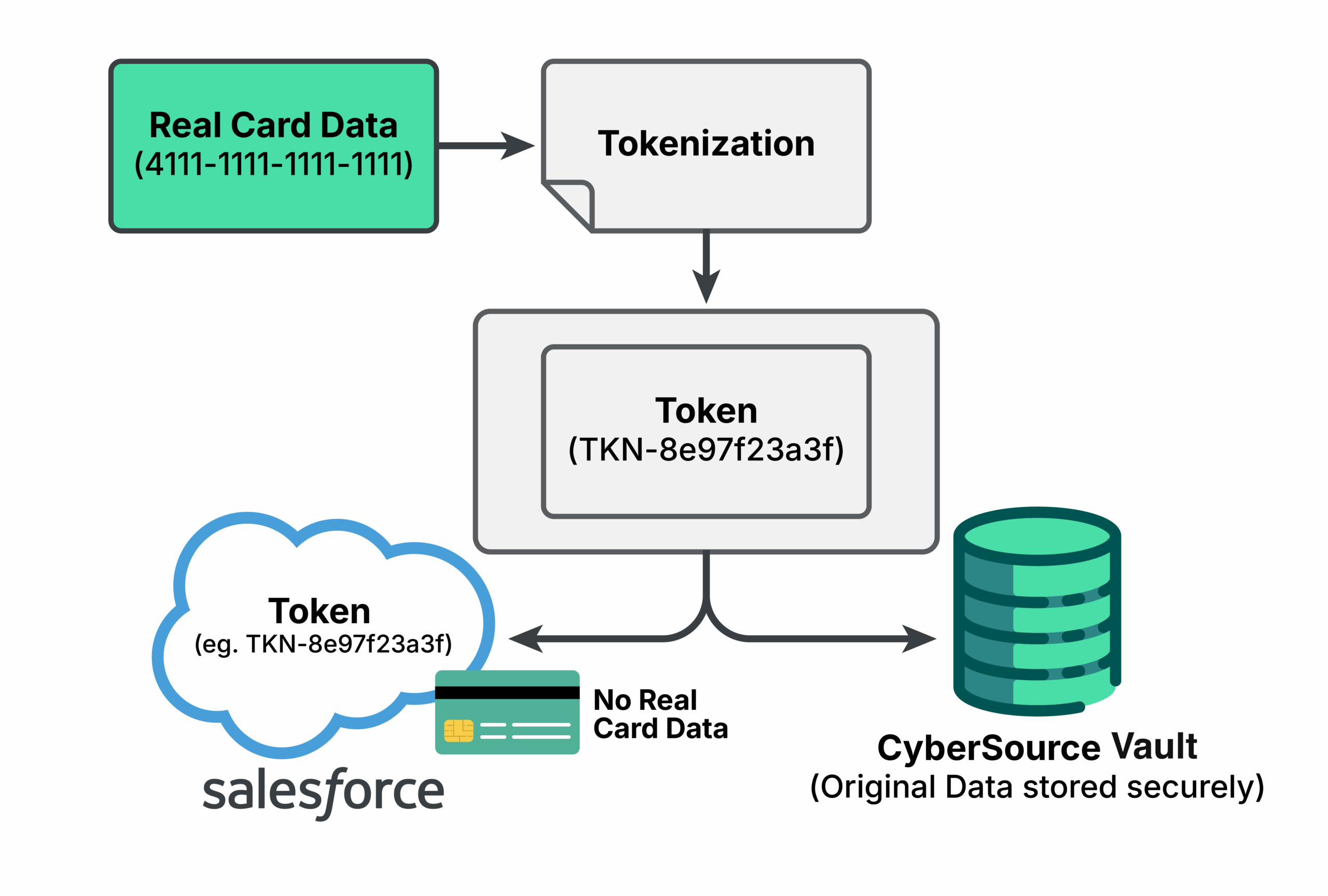 Card data flow chart.