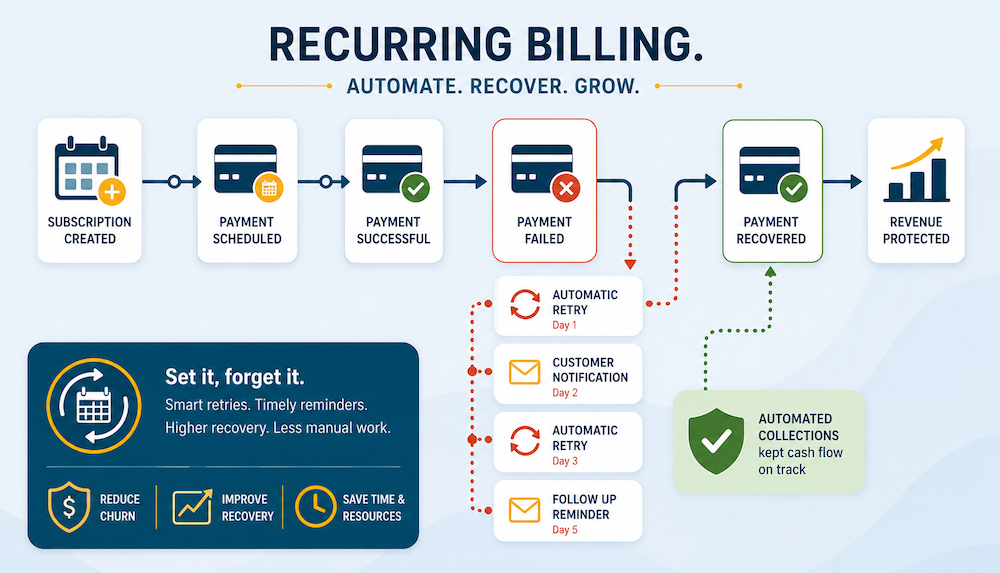 Taking Control of Recurring Billing and Failed Payments
