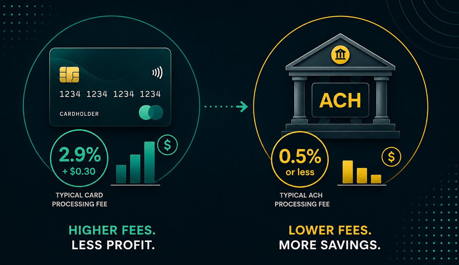 Lower processing fees with ACH