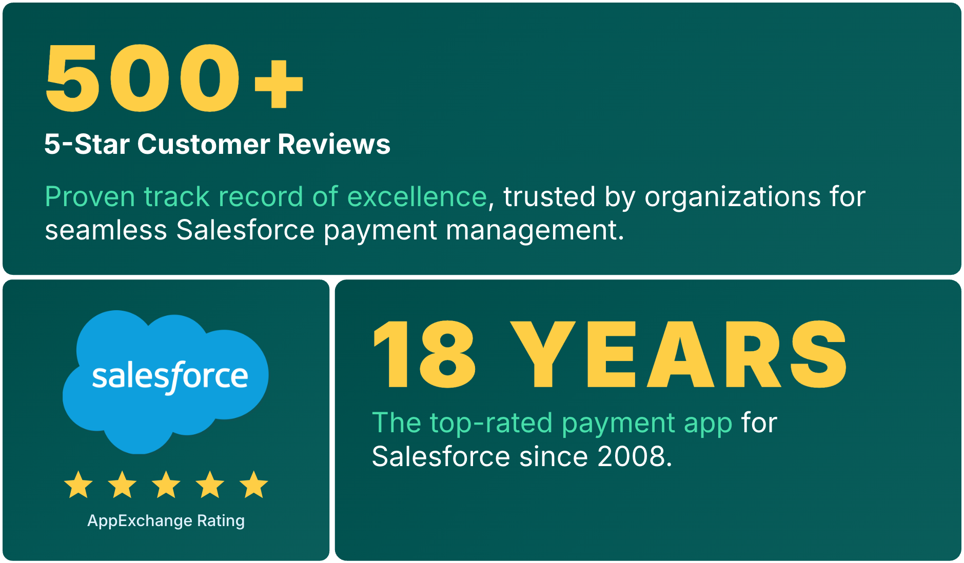 Over 500+ 5-Star Customer Reviews on the Salesforce AppExchange